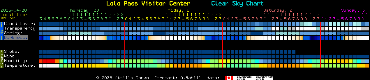 Current forecast for Lolo Pass Visitor Center Clear Sky Chart