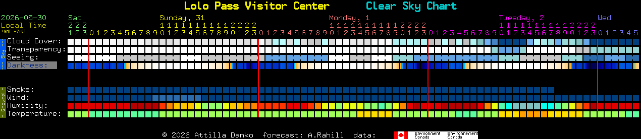 Current forecast for Lolo Pass Visitor Center Clear Sky Chart