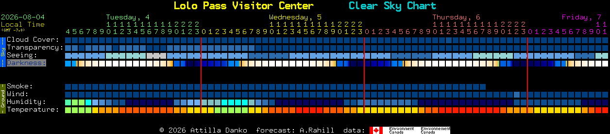 Current forecast for Lolo Pass Visitor Center Clear Sky Chart