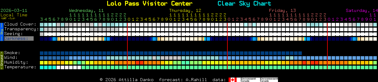 Current forecast for Lolo Pass Visitor Center Clear Sky Chart