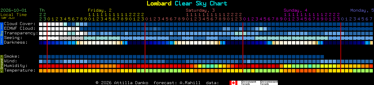 Current forecast for Lombard Clear Sky Chart
