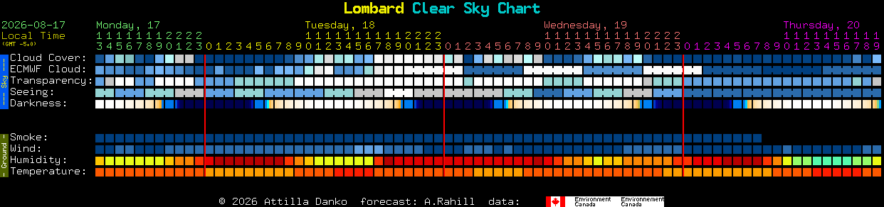 Current forecast for Lombard Clear Sky Chart