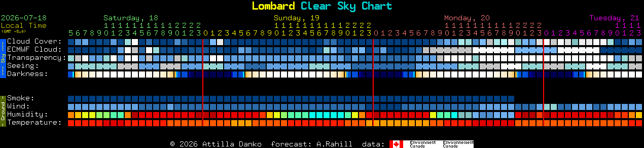 Current forecast for Lombard Clear Sky Chart