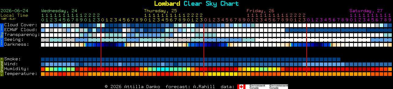 Current forecast for Lombard Clear Sky Chart