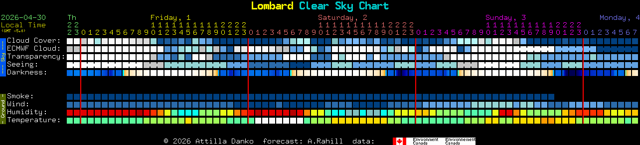 Current forecast for Lombard Clear Sky Chart