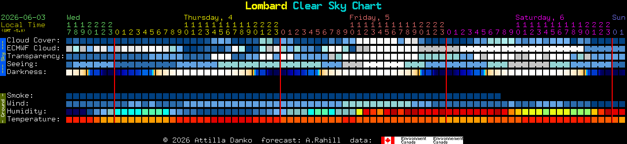 Current forecast for Lombard Clear Sky Chart