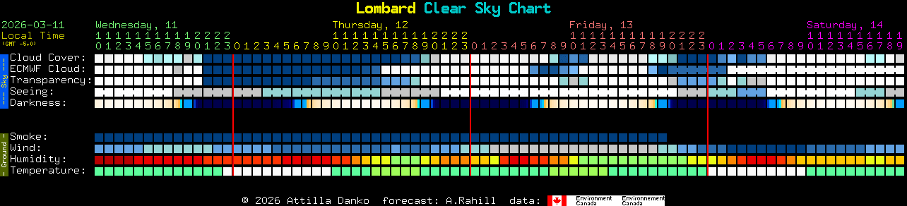 Current forecast for Lombard Clear Sky Chart