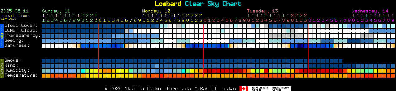 Current forecast for Lombard Clear Sky Chart