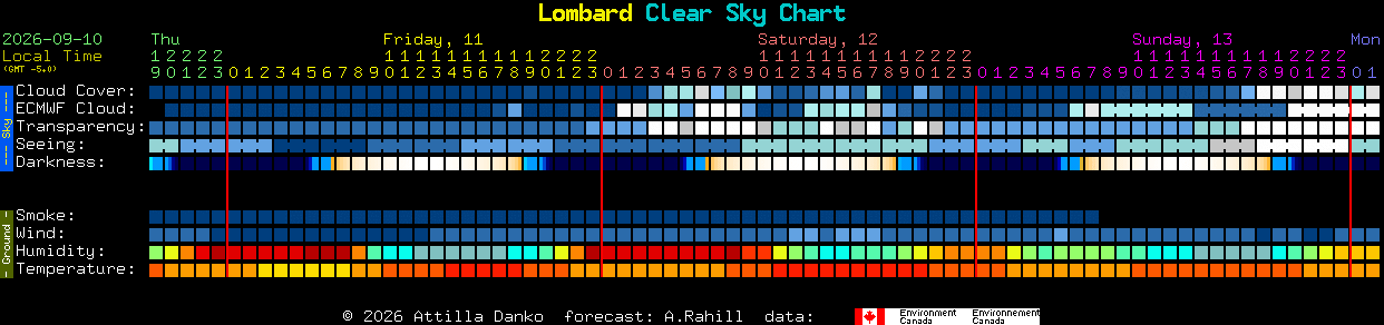 Current forecast for Lombard Clear Sky Chart