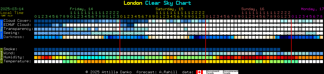 Current forecast for London Clear Sky Chart