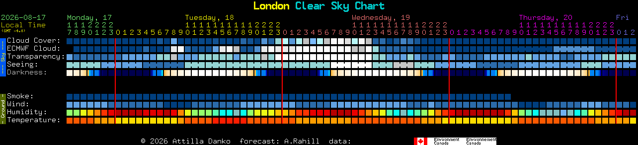 Current forecast for London Clear Sky Chart