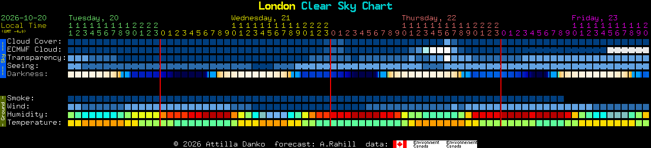 Current forecast for London Clear Sky Chart