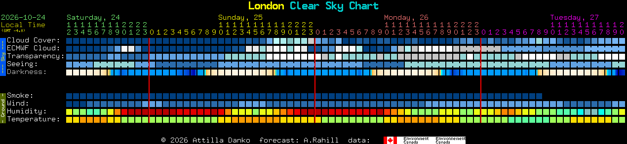 Current forecast for London Clear Sky Chart