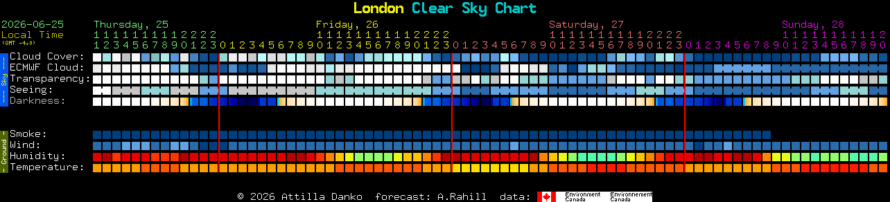 Current forecast for London Clear Sky Chart