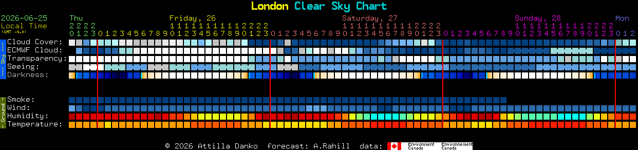 Current forecast for London Clear Sky Chart