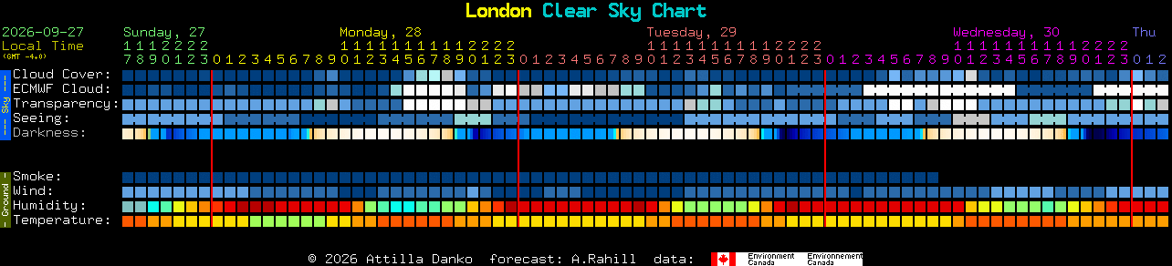 Current forecast for London Clear Sky Chart