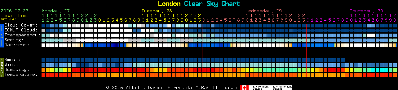 Current forecast for London Clear Sky Chart