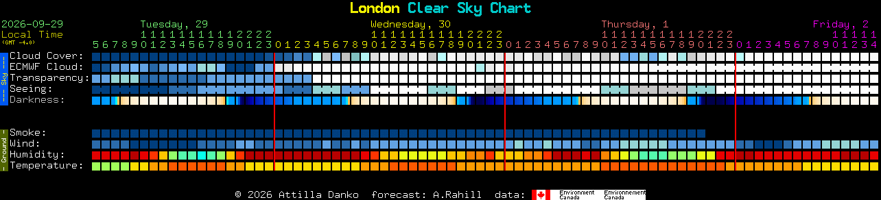 Current forecast for London Clear Sky Chart