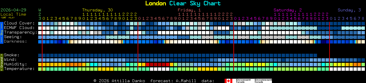 Current forecast for London Clear Sky Chart