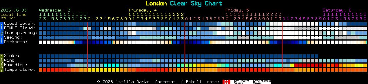 Current forecast for London Clear Sky Chart