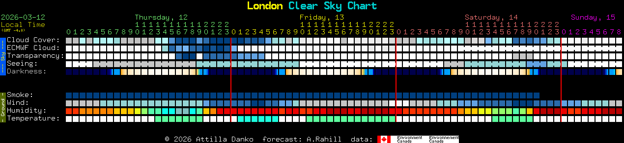 Current forecast for London Clear Sky Chart