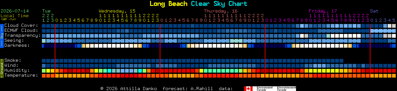 Current forecast for Long Beach Clear Sky Chart