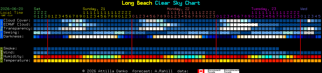 Current forecast for Long Beach Clear Sky Chart