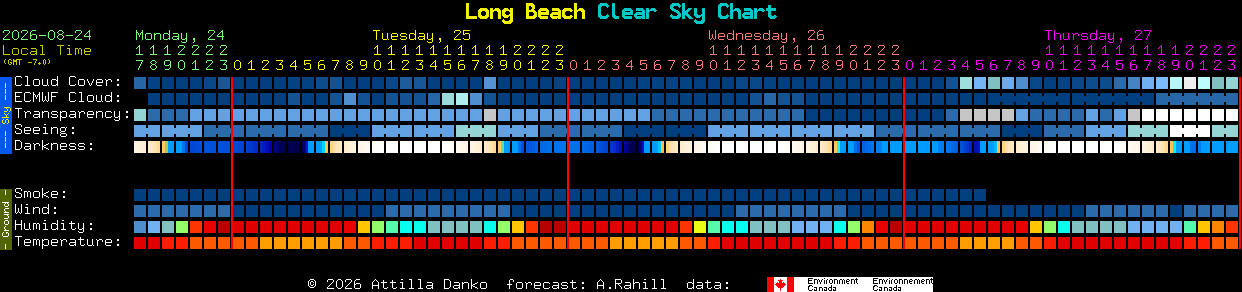 Current forecast for Long Beach Clear Sky Chart