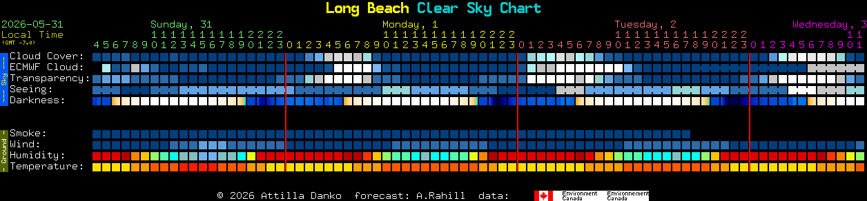 Current forecast for Long Beach Clear Sky Chart