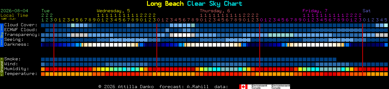 Current forecast for Long Beach Clear Sky Chart