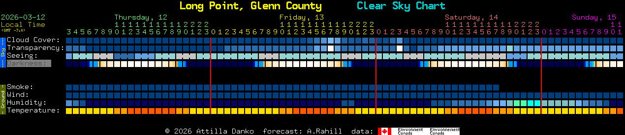 Current forecast for Long Point, Glenn County Clear Sky Chart