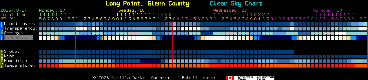 Current forecast for Long Point, Glenn County Clear Sky Chart