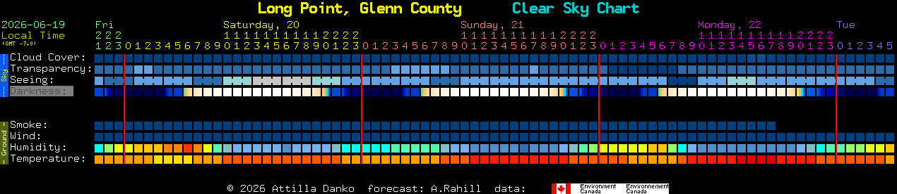 Current forecast for Long Point, Glenn County Clear Sky Chart