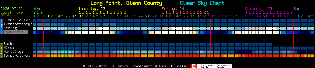 Current forecast for Long Point, Glenn County Clear Sky Chart