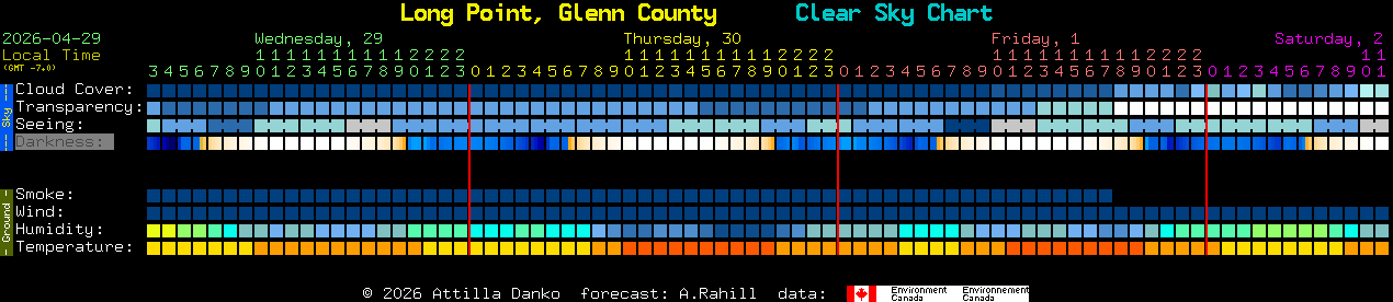 Current forecast for Long Point, Glenn County Clear Sky Chart