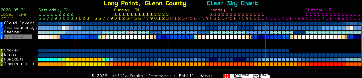 Current forecast for Long Point, Glenn County Clear Sky Chart