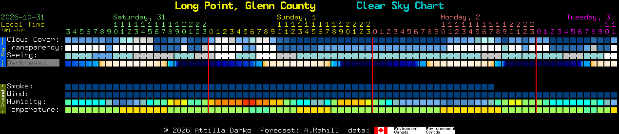 Current forecast for Long Point, Glenn County Clear Sky Chart
