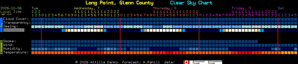 Current forecast for Long Point, Glenn County Clear Sky Chart