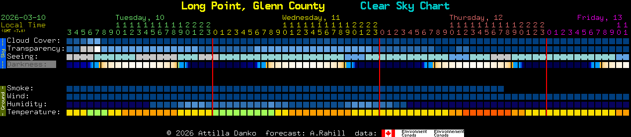 Current forecast for Long Point, Glenn County Clear Sky Chart