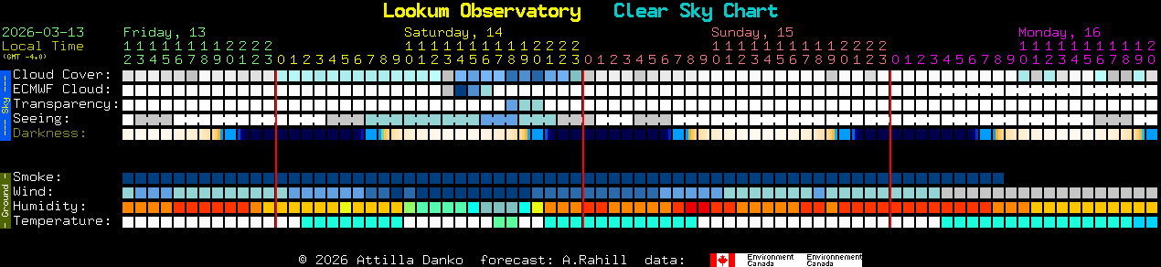 Current forecast for Lookum Observatory Clear Sky Chart
