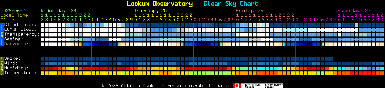 Current forecast for Lookum Observatory Clear Sky Chart