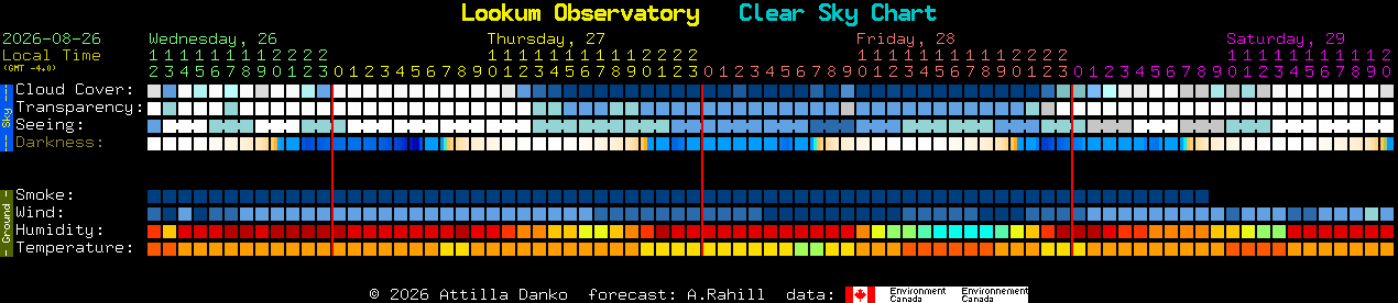 Current forecast for Lookum Observatory Clear Sky Chart