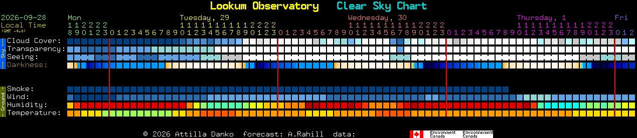 Current forecast for Lookum Observatory Clear Sky Chart