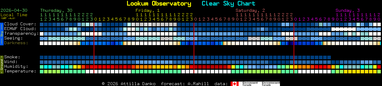 Current forecast for Lookum Observatory Clear Sky Chart