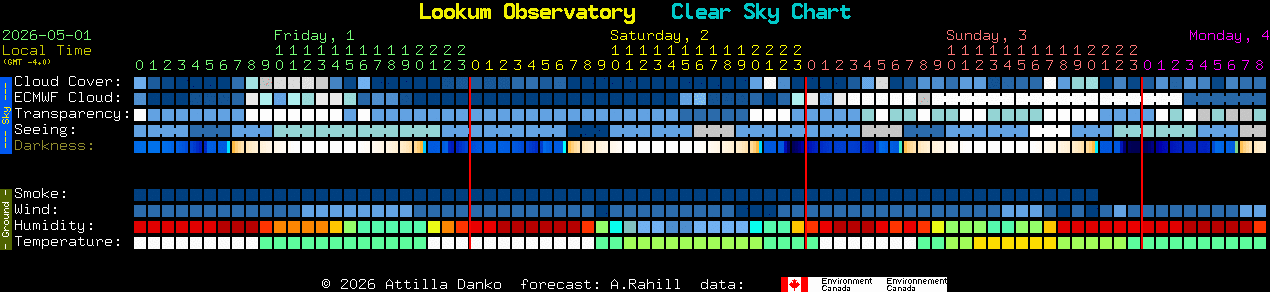 Current forecast for Lookum Observatory Clear Sky Chart