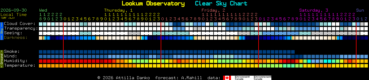 Current forecast for Lookum Observatory Clear Sky Chart