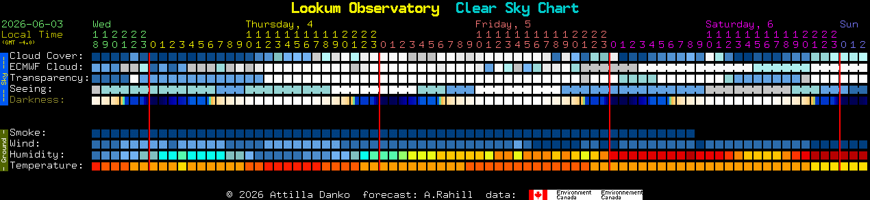 Current forecast for Lookum Observatory Clear Sky Chart