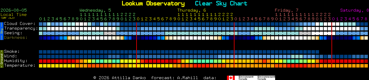 Current forecast for Lookum Observatory Clear Sky Chart