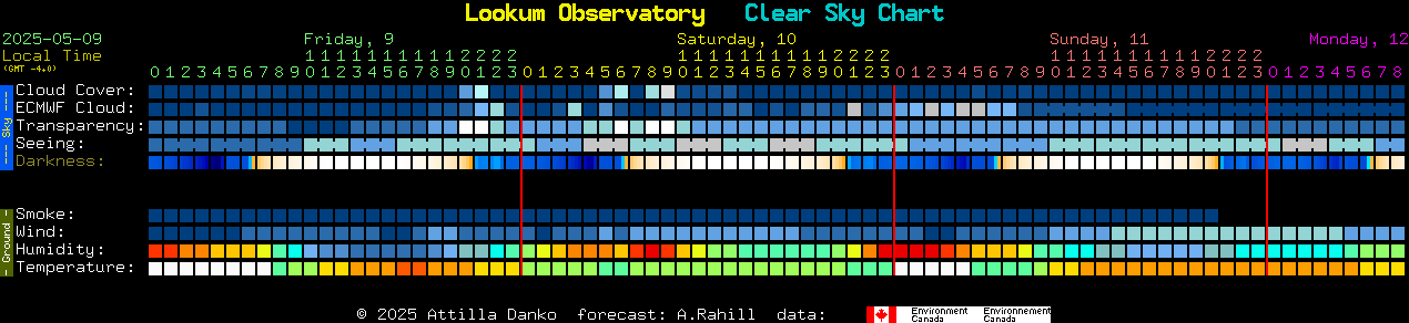 Current forecast for Lookum Observatory Clear Sky Chart