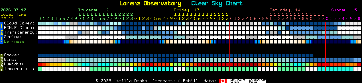 Current forecast for Lorenz Observatory Clear Sky Chart